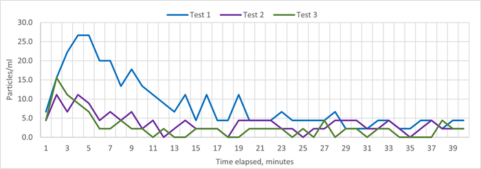 Disconnecting/Reconnecting Tubing Test Results