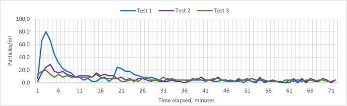 Installing a New Sample Tube Test Results