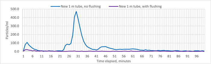 Effect of Flushing After Installing a New Sample Tube (Full Graph)