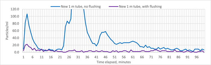 Effect of Flushing After Installing a New Sample Tube (Zoomed In)