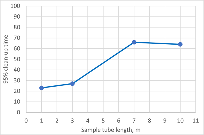 Clean-up Time vs. Sample Tubing Length