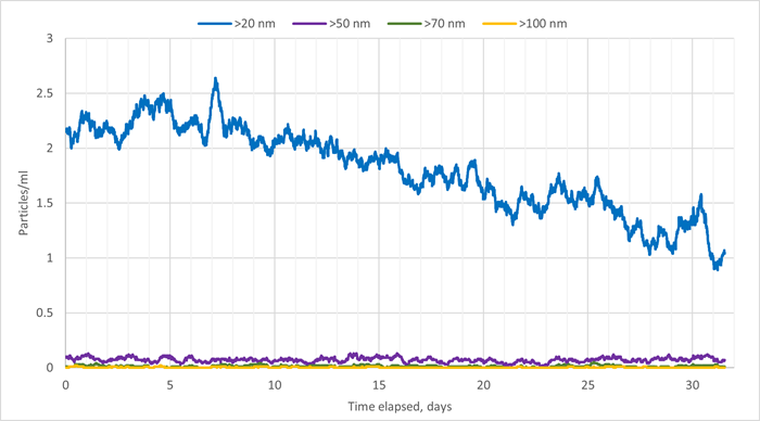 Particle Count Declining in UPW at a Semiconductor Manufacturer During Stabilization
