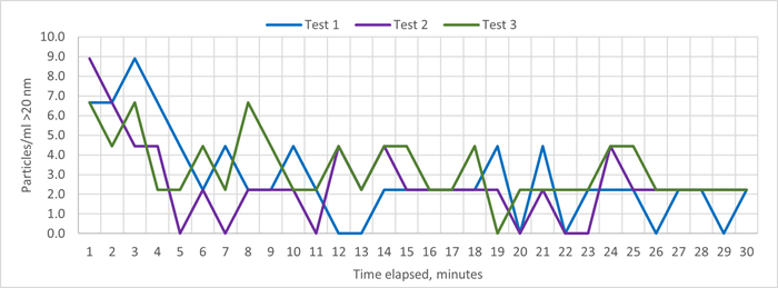 Valve Actuation Test Results