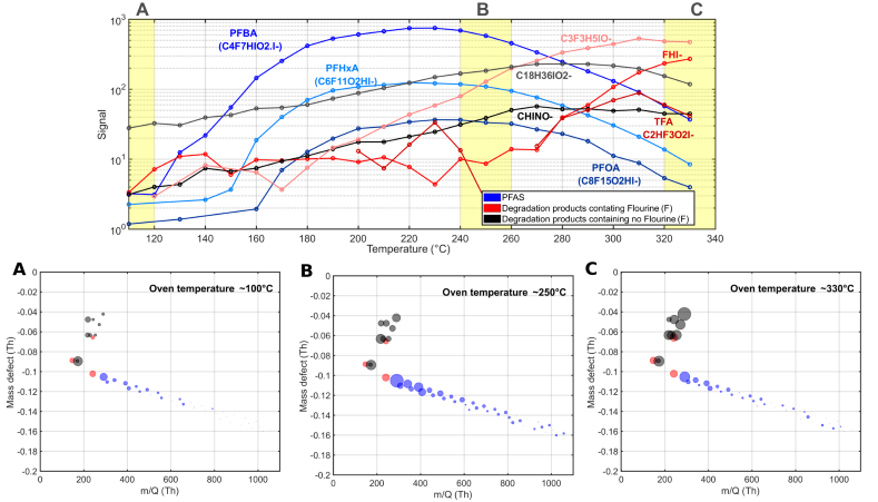 Time series of some compounds emitted from the material as a function of oven temperature (top) and mass defect plots showing total emissions at three temperature points: (A) 100 °C, (B) 250 °C and (C) 330 °C