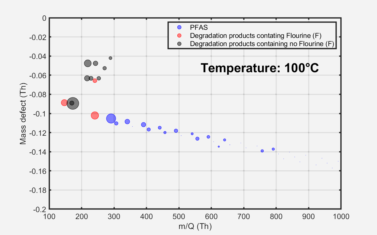 Evolution of material emissions depicted as a function of temperature