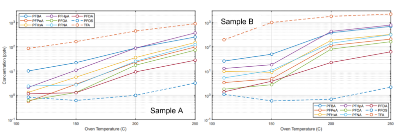Concentration of nine species of PFAS versus oven temperature with concentrations averaged to each oven temperature setpoint and data background subtracted from blank (empty oven) measurements
