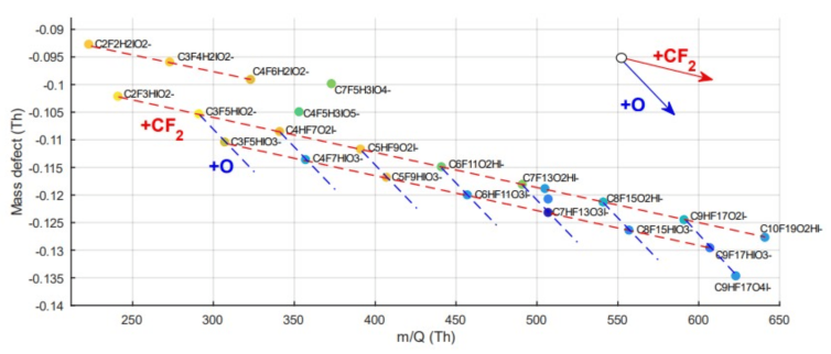 Complete PFAS observed from resin sample plotted as log of the observed signal by mass to charge and mass defect