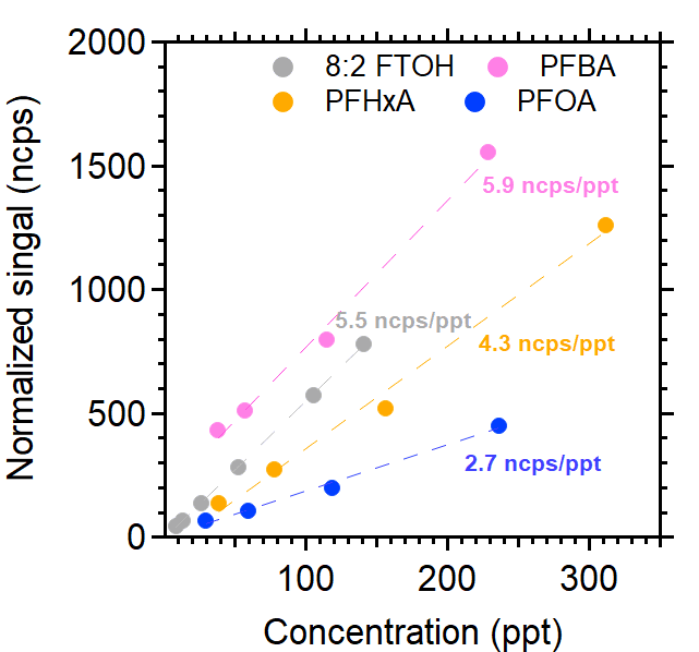 TOFWERK iodide Aim calibration curves for selective PFAS