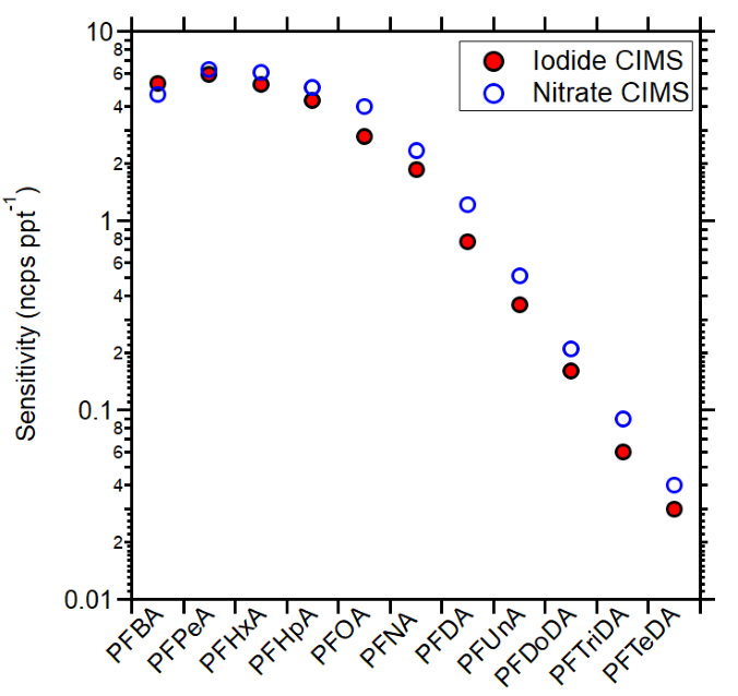 Measured PFCAs sensitivities using iodide CIMS (red full circles) and in nitrate CIMS (blue open circles)