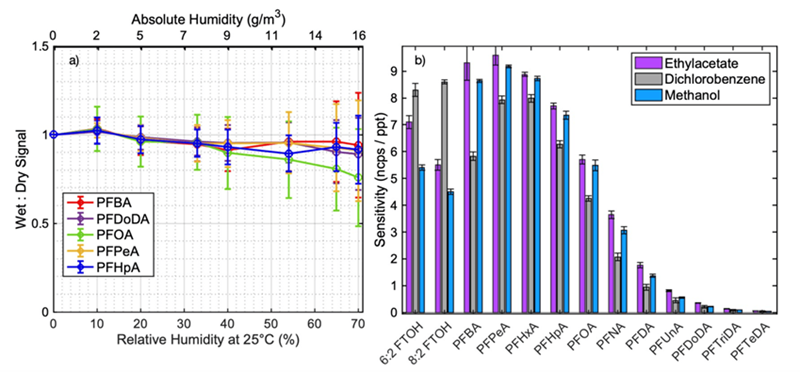 a) Sensitivity normalized to dry conditions as a function of increasing humidity in relative (25 °C) and absolute values. The error bars represent the standard deviation, calculated from nine measurements conducted on different days. b) Sensitivity differences for various solvents