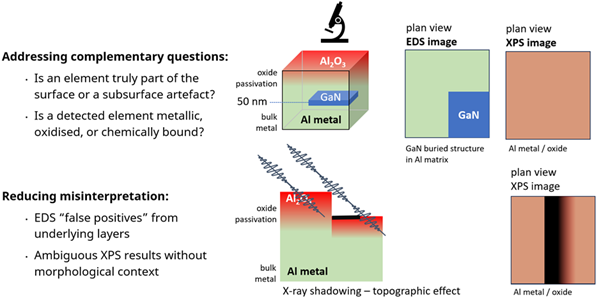 Schematic diagram demonstrating the EDS and XPS images of a passivated aluminium sample with buried GaN structure. Also the effect of sample topography causing X-ray shadowing and resultant XPS image