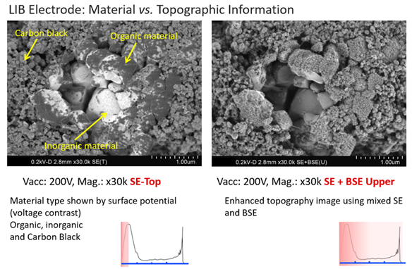 Lithium-ion battery electrode SEM images acquired with 200 V primary electron beam. On the left the image is collected using only secondary electrons whilst the right-hand image is acquired collecting both secondary and backscattered electrons