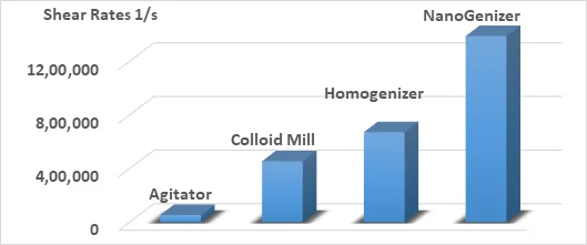 Bar chart showing the shear rates of comparable homogenizing technologies. NanoGenizer has the highest shear rate.