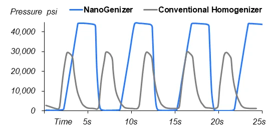 Pressure curve during the homogenization process