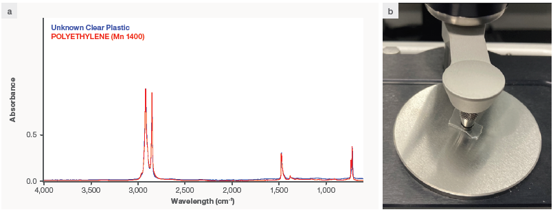 (a) Spectrum in Thermo Scientific™ OMNIC™ Paradigm software of unknown transparent plastic, overlayed with results of a library search, that generates a good match for polyethylene. (b) Example of a transparent plastic loaded onto the diamond ATR crystal for data acquisition.