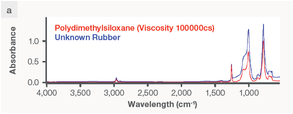 FTIR and XRF data on the same plastic and metal samples. The FTIR instrument can produce a reading on (a) silicone rubber but not on (b) stainless steel. The XRF analyzer detects (c) silicone and zinc in the rubber sample without being able to identify the type of rubber, but it does identify (d) the metal sample as stainless steel 316 grade