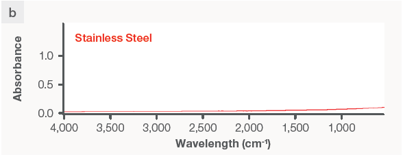 FTIR and XRF data on the same plastic and metal samples. The FTIR instrument can produce a reading on (a) silicone rubber but not on (b) stainless steel. The XRF analyzer detects (c) silicone and zinc in the rubber sample without being able to identify the type of rubber, but it does identify (d) the metal sample as stainless steel 316 grade