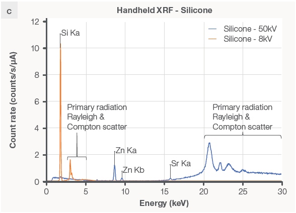 FTIR and XRF data on the same plastic and metal samples. The FTIR instrument can produce a reading on (a) silicone rubber but not on (b) stainless steel. The XRF analyzer detects (c) silicone and zinc in the rubber sample without being able to identify the type of rubber, but it does identify (d) the metal sample as stainless steel 316 grade