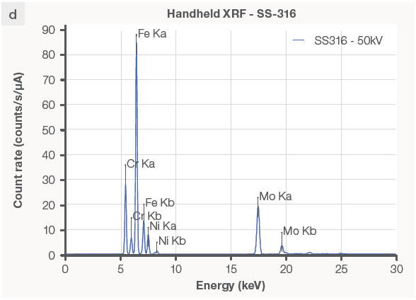 FTIR and XRF data on the same plastic and metal samples. The FTIR instrument can produce a reading on (a) silicone rubber but not on (b) stainless steel. The XRF analyzer detects (c) silicone and zinc in the rubber sample without being able to identify the type of rubber, but it does identify (d) the metal sample as stainless steel 316 grade