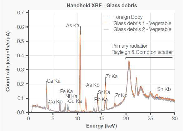 XRF spectra of a foreign body found in processed food and two pieces of glass debris subsequently detected in the vegetable used as raw materials. The foreign body (blue curve) has a similar spectral fingerprint to glass debris 2 (grey curve) but presents a noticeably different spectrum than glass debris 1 (orange curve) when looking at trace metals such as copper (Cu), arsenic (As), strontium (Sr), zirconium (Zr) or tin (Sn).