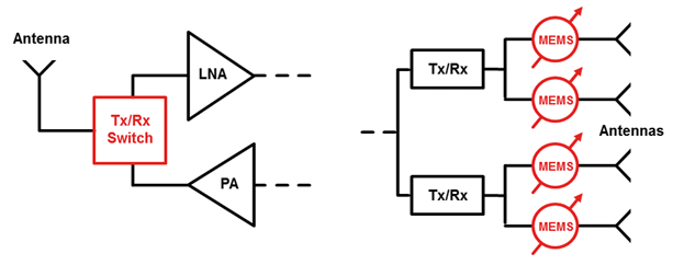 RF-MEMS switch used as Tx/Rx-switch (left) or phaseshifter (right)