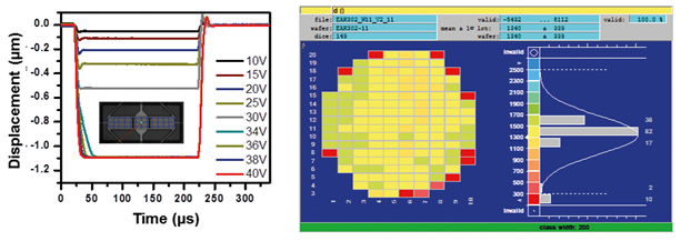 LDV-measurement shows membrane displacement with different actuation voltages (left) and wafer level homogenity (right)
