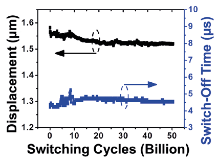 RF-MEMS switch reliability test using LDV
