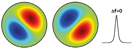 The mode shapes for the (1,0) vibration of a circular diaphragm. For a symmetric device, the modes form a degenerate pair