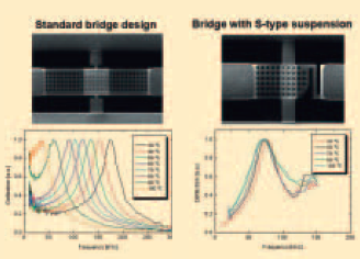 Resonance measurement on MEMS switches