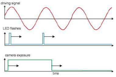 Principle of strobe video