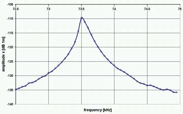 Bode-plot of δx-Amplitude