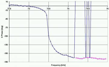 Bode-plot of δx-Phase
