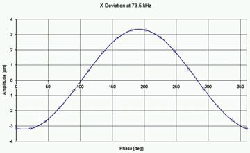 Trajectory-plot of δx