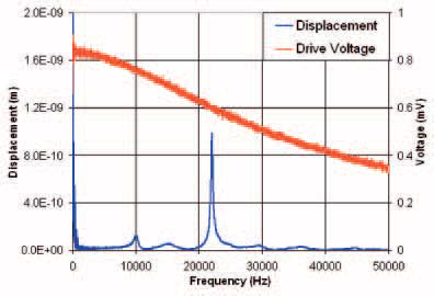 Frequency response from 2 mm long Au SNOM tip. The LDV image shows that the fundamental mode is indeed being excited, rather than a higher-order harmonic mode of vibration