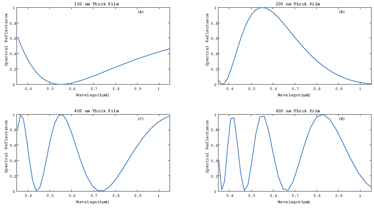Theoretical reflectance spectra (assuming no absorption) for a MgF2 thin film with (A) 100 nm thickness, (B) 200 nm thickness, (C) 400 nm thickness, and (D) 600 nm thickness