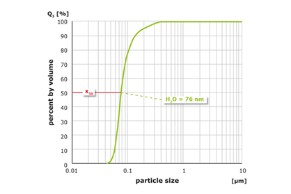 Grinding of alumina in PM 100 with 1 mm grinding balls (1 hour) and then with 0.1 mm balls (3 hours) in water