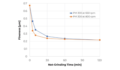 Net processing time of titanium dioxide in PM 300 with 0.1 mm grinding balls in sodium phosphate solution