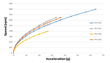Achievable acceleration in different planetary ball mills dependent on speed setting