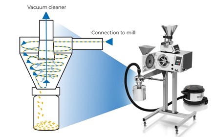 RETSCH Rotor Beater Mill SR 300 mill with a cyclone setup and schematic representation of the functional principle