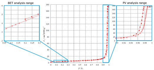 Nitrogen sorption isotherm of an alumina-based ceramic sample at 77 K, with annotations indicating the relevant evaluation ranges of the adsorption process. The BET region (relative pressure p/p<sub>0</sub> = 0.05–0.30) is enlarged on the left, while the pore volume analysis range is enlarged on the right. The pore size distribution is derived from the full analysis range.