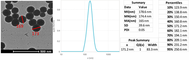 Precise measurements of various sizes of silica nanoparticles, validating the accuracy of Microtrac Flex dynamic light scattering (DLS) by comparison with Transmission Electron Microscope (TEM) data. In the DLS method, samples were measured conventionally by immersing the probe in the sample