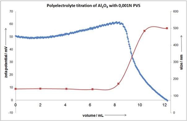 Chart showing polyelectrolyte titration with simultaneous size measurement