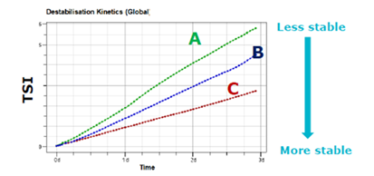 TSI kinetics over three days
