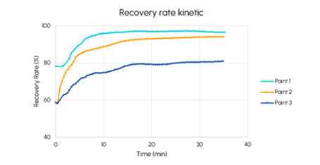 Recovery rate (%) as a function of time (minutes) for three paints