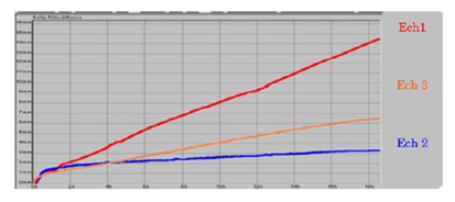 Comparison of sedimentation kinetics between three samples