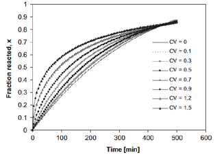 Particle size distributions at varying CV values and fraction reacted curves as a function of time
