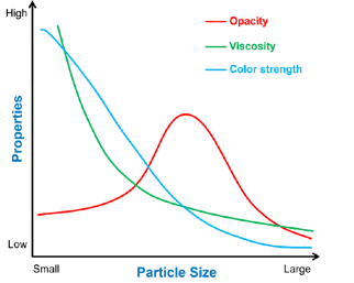 Influence of particle size on ink physical properties