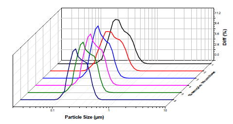 Particle size distributions of Group A samples prepared at different grinding times