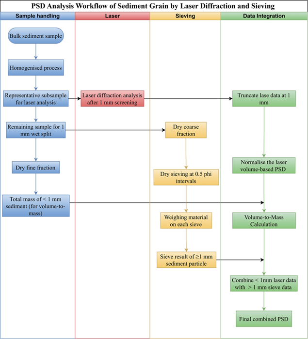 Integrated workflow for combined sieve and laser diffraction grain-size analysis