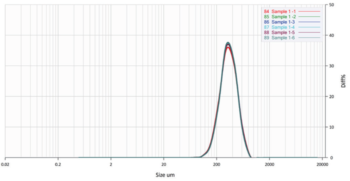 The PSD curve of laser diffraction results of two samples